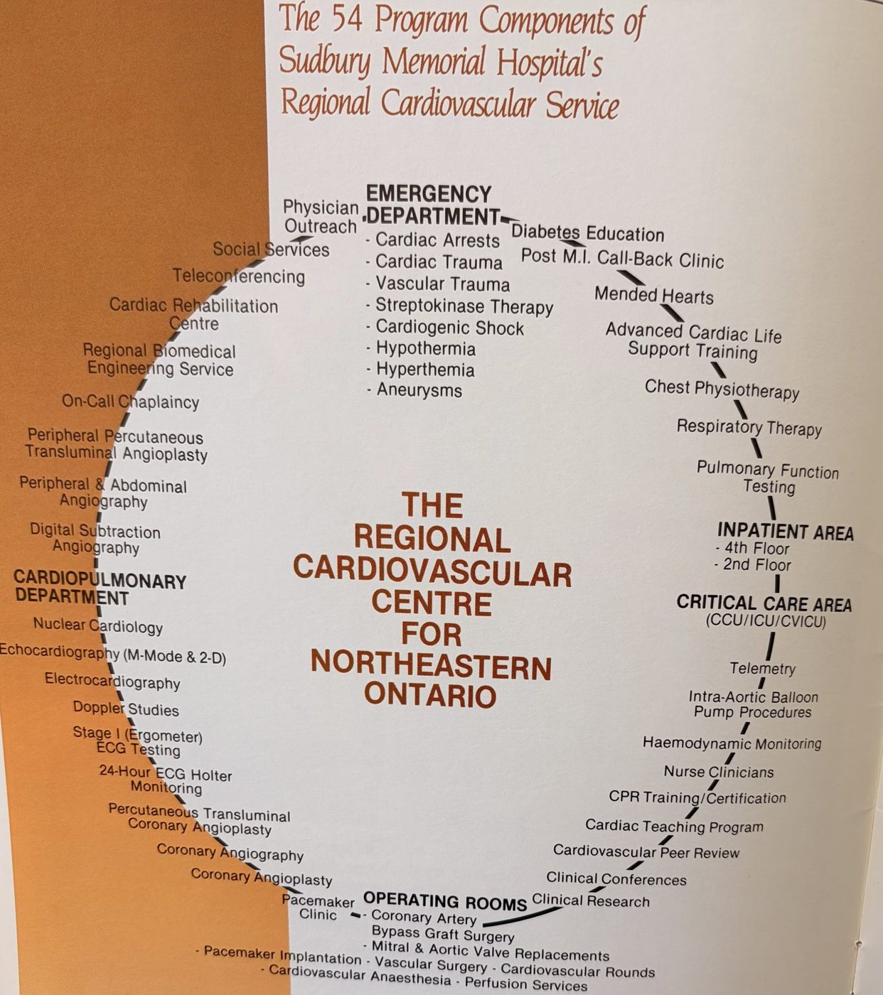 The 54 Program Components of Sudbury Memorial Hospital&rsquo;s Regional Cardiovascular Service